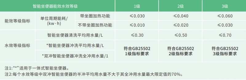 智能坐便器单位周期能耗试验