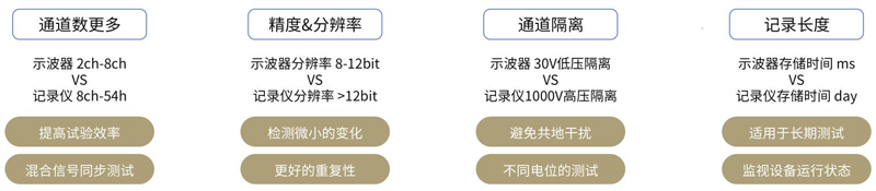 通过便携式存储记录仪及触发功能自动抓取信号