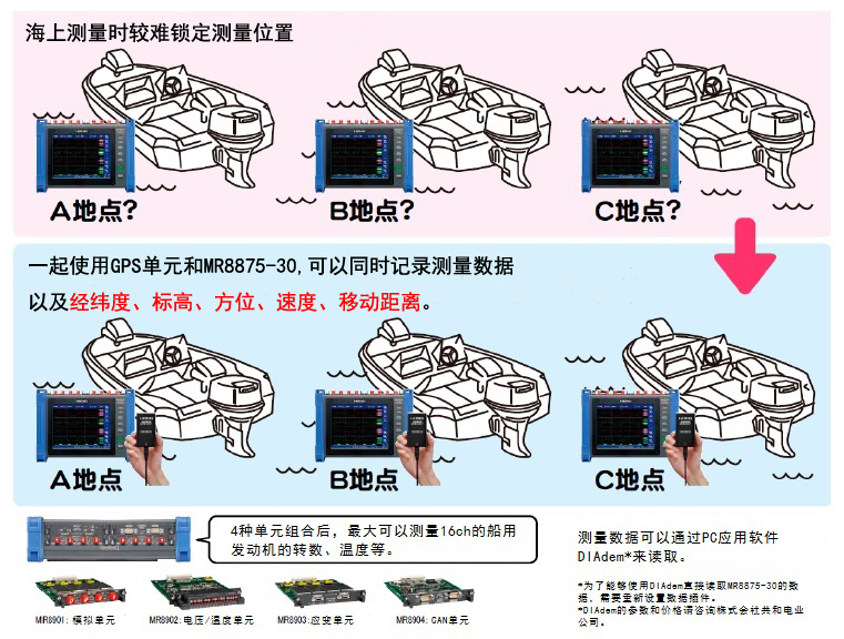 运用船舶发动机GPS技术的海上测试