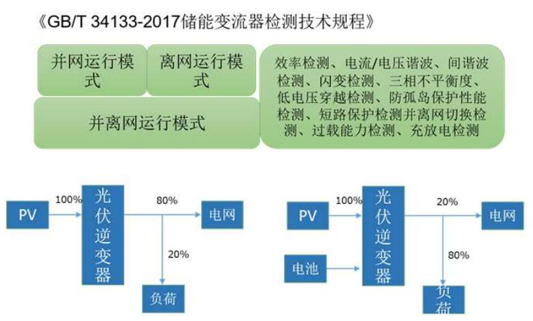 储能变流器检测